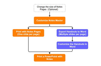 The main process of printing a PowerPoint with notes